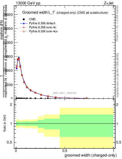 Plot of j.width.gc in 13000 GeV pp collisions