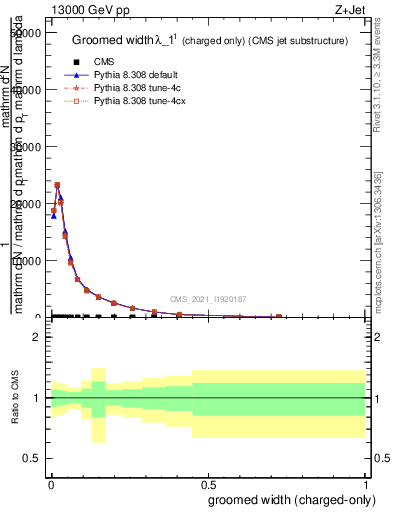 Plot of j.width.gc in 13000 GeV pp collisions