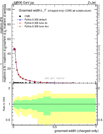 Plot of j.width.gc in 13000 GeV pp collisions