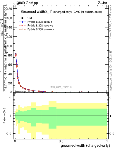 Plot of j.width.gc in 13000 GeV pp collisions