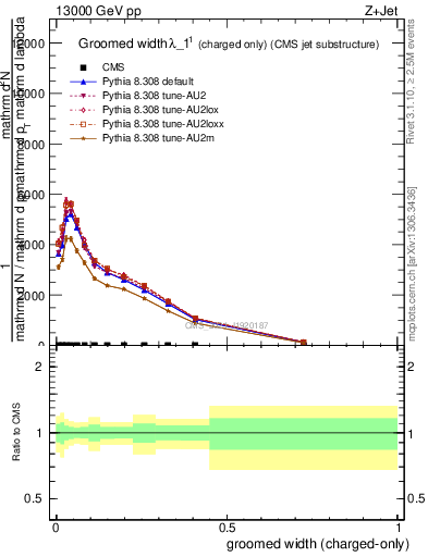 Plot of j.width.gc in 13000 GeV pp collisions