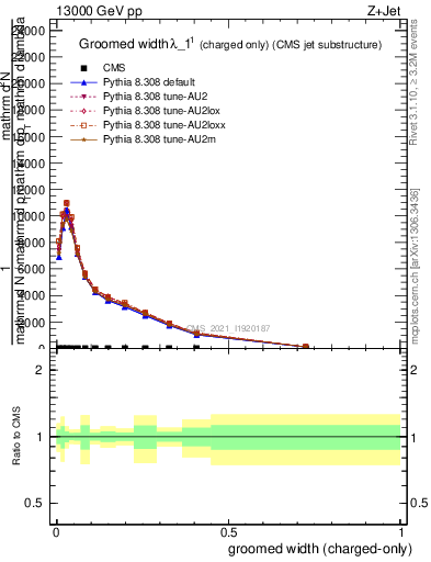 Plot of j.width.gc in 13000 GeV pp collisions