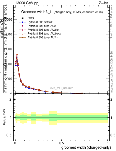 Plot of j.width.gc in 13000 GeV pp collisions