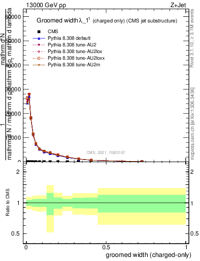 Plot of j.width.gc in 13000 GeV pp collisions