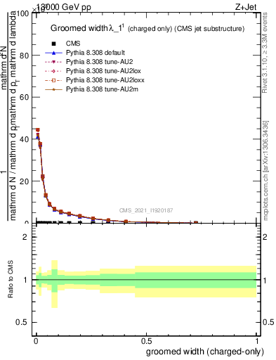 Plot of j.width.gc in 13000 GeV pp collisions