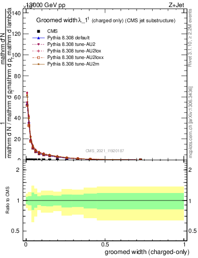 Plot of j.width.gc in 13000 GeV pp collisions