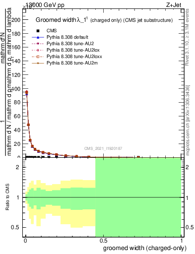 Plot of j.width.gc in 13000 GeV pp collisions