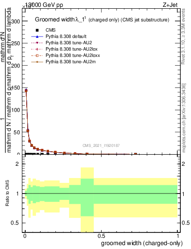 Plot of j.width.gc in 13000 GeV pp collisions