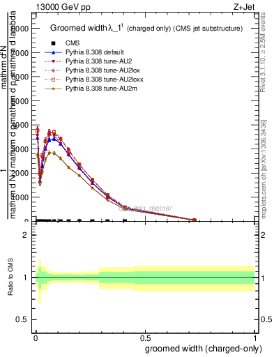 Plot of j.width.gc in 13000 GeV pp collisions