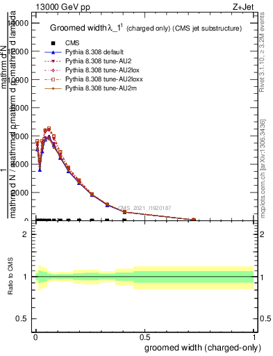 Plot of j.width.gc in 13000 GeV pp collisions