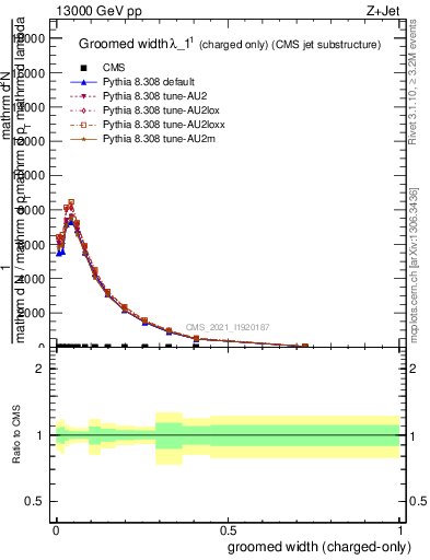 Plot of j.width.gc in 13000 GeV pp collisions