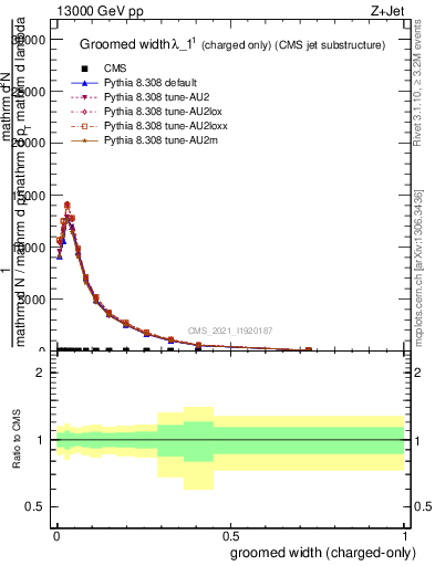 Plot of j.width.gc in 13000 GeV pp collisions