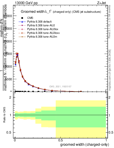 Plot of j.width.gc in 13000 GeV pp collisions