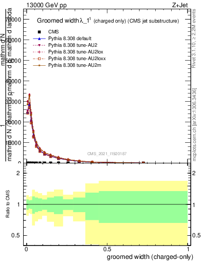 Plot of j.width.gc in 13000 GeV pp collisions