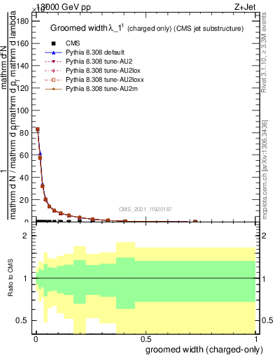 Plot of j.width.gc in 13000 GeV pp collisions