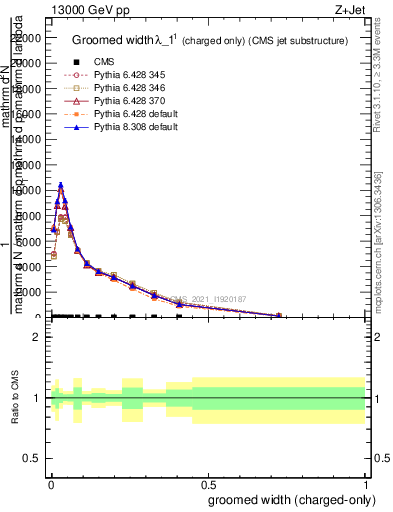 Plot of j.width.gc in 13000 GeV pp collisions