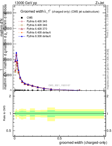 Plot of j.width.gc in 13000 GeV pp collisions