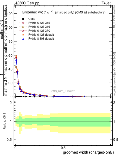 Plot of j.width.gc in 13000 GeV pp collisions