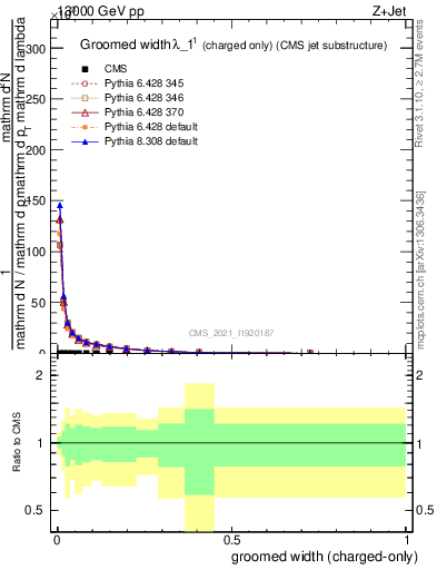 Plot of j.width.gc in 13000 GeV pp collisions