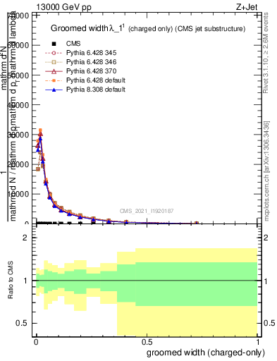 Plot of j.width.gc in 13000 GeV pp collisions