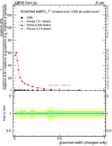 Plot of j.width.gc in 13000 GeV pp collisions