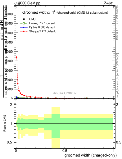 Plot of j.width.gc in 13000 GeV pp collisions