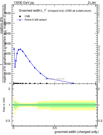 Plot of j.width.gc in 13000 GeV pp collisions