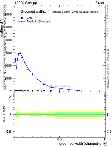 Plot of j.width.gc in 13000 GeV pp collisions