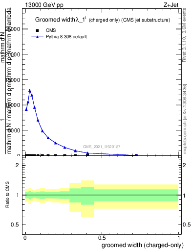 Plot of j.width.gc in 13000 GeV pp collisions