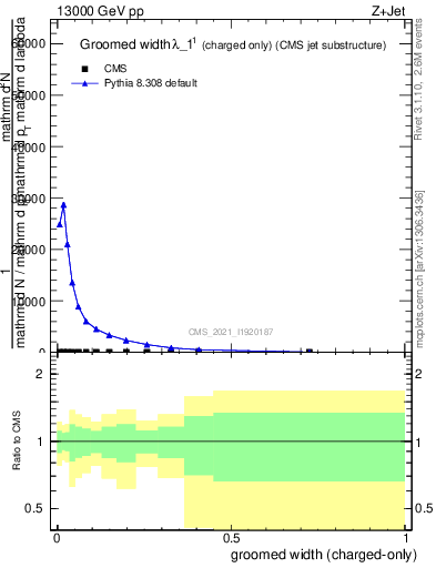 Plot of j.width.gc in 13000 GeV pp collisions