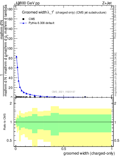 Plot of j.width.gc in 13000 GeV pp collisions