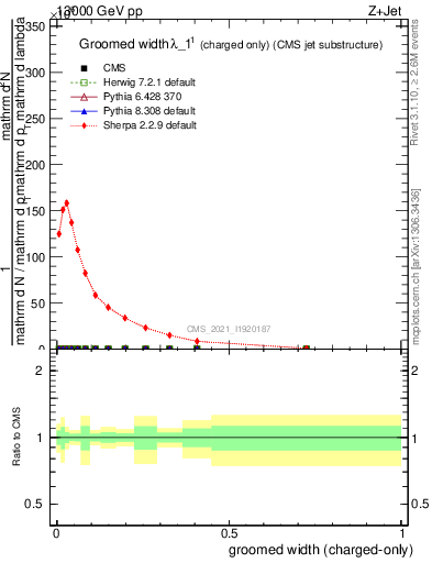 Plot of j.width.gc in 13000 GeV pp collisions