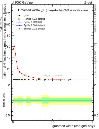 Plot of j.width.gc in 13000 GeV pp collisions