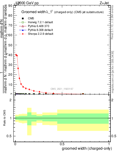 Plot of j.width.gc in 13000 GeV pp collisions