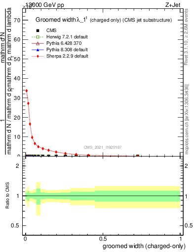 Plot of j.width.gc in 13000 GeV pp collisions