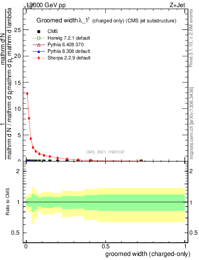 Plot of j.width.gc in 13000 GeV pp collisions