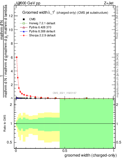 Plot of j.width.gc in 13000 GeV pp collisions