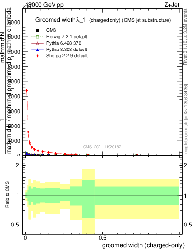 Plot of j.width.gc in 13000 GeV pp collisions