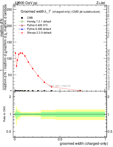 Plot of j.width.gc in 13000 GeV pp collisions