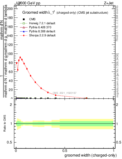 Plot of j.width.gc in 13000 GeV pp collisions