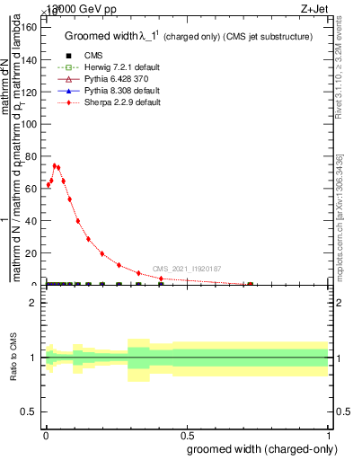 Plot of j.width.gc in 13000 GeV pp collisions