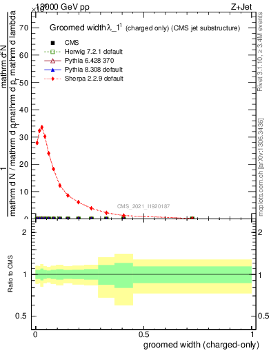 Plot of j.width.gc in 13000 GeV pp collisions