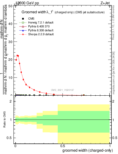 Plot of j.width.gc in 13000 GeV pp collisions