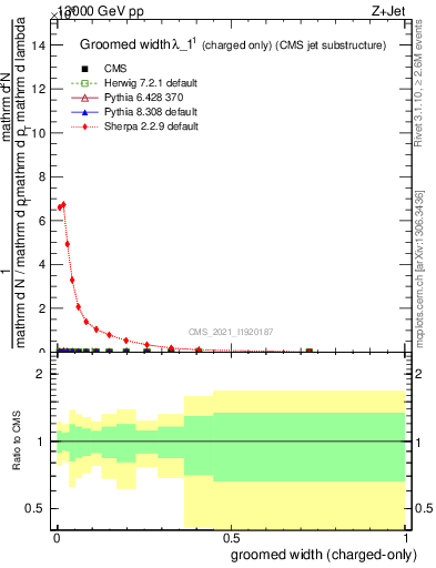 Plot of j.width.gc in 13000 GeV pp collisions