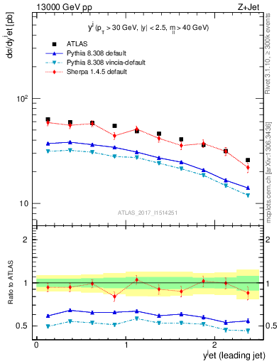 Plot of j.y in 13000 GeV pp collisions