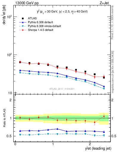 Plot of j.y in 13000 GeV pp collisions