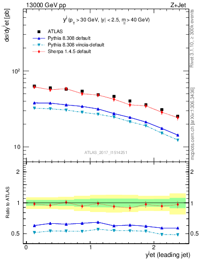 Plot of j.y in 13000 GeV pp collisions