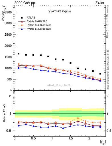 Plot of j.y in 8000 GeV pp collisions