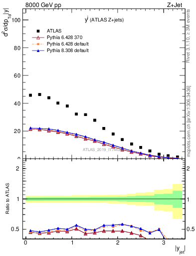 Plot of j.y in 8000 GeV pp collisions