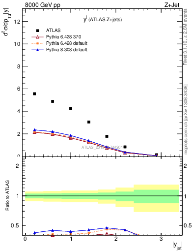 Plot of j.y in 8000 GeV pp collisions